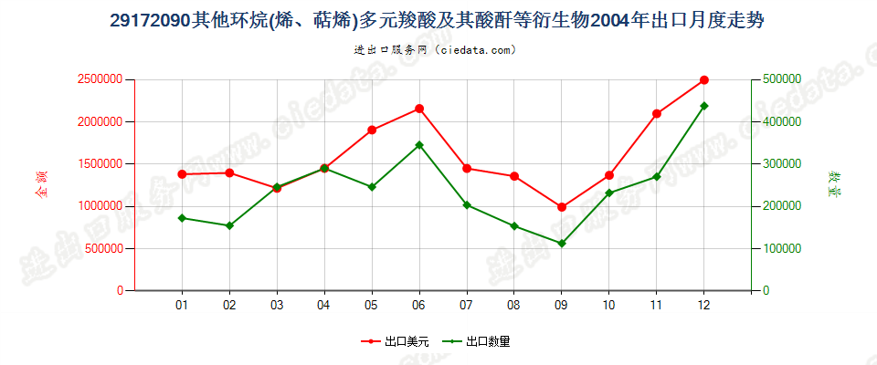 29172090其他环烷（烯，萜烯）多元羧酸等及衍生物出口2004年月度走势图