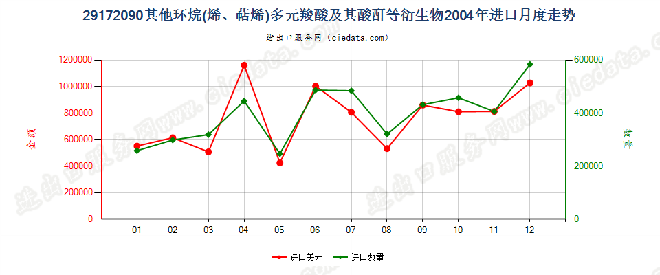 29172090其他环烷（烯，萜烯）多元羧酸等及衍生物进口2004年月度走势图