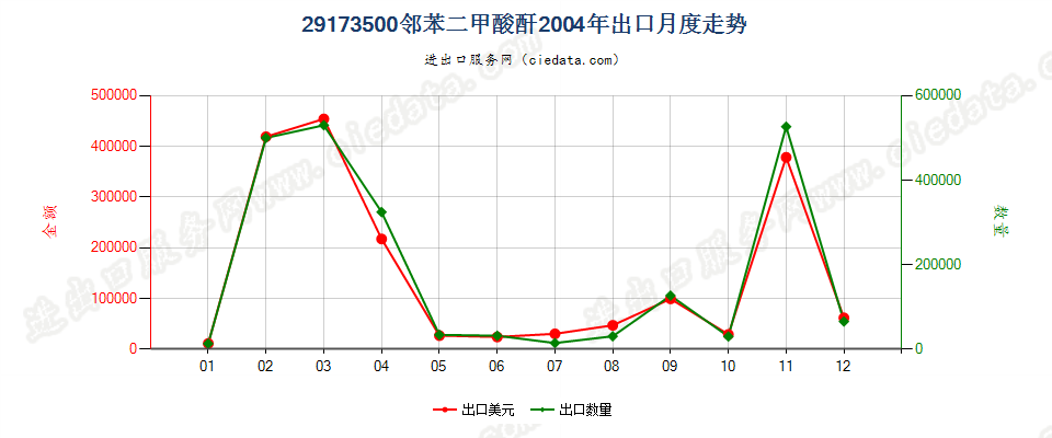 29173500邻苯二甲酸酐出口2004年月度走势图