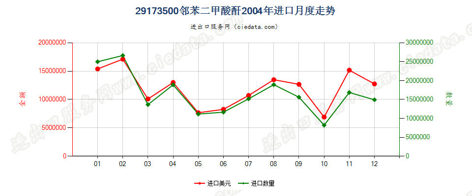 29173500邻苯二甲酸酐进口2004年月度走势图