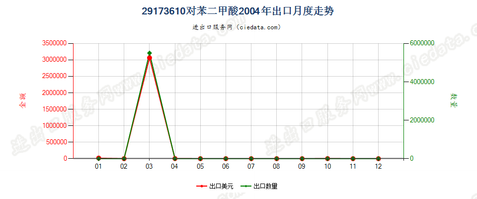 29173610(2007stop)对苯二甲酸出口2004年月度走势图