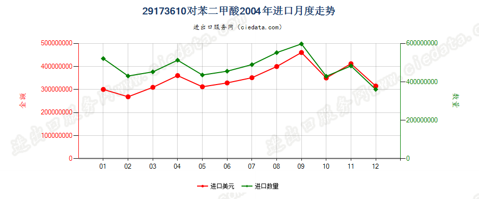 29173610(2007stop)对苯二甲酸进口2004年月度走势图