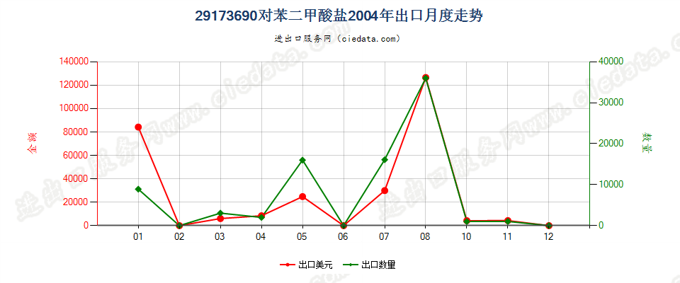 29173690对苯二甲酸盐出口2004年月度走势图