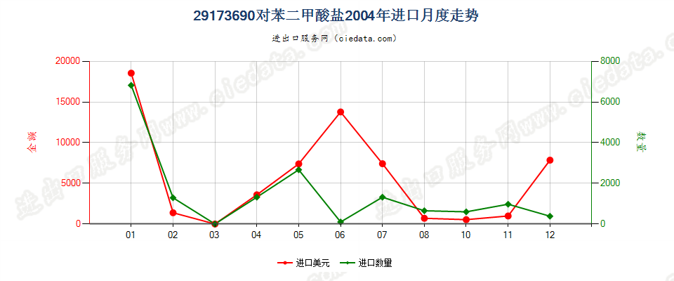 29173690对苯二甲酸盐进口2004年月度走势图