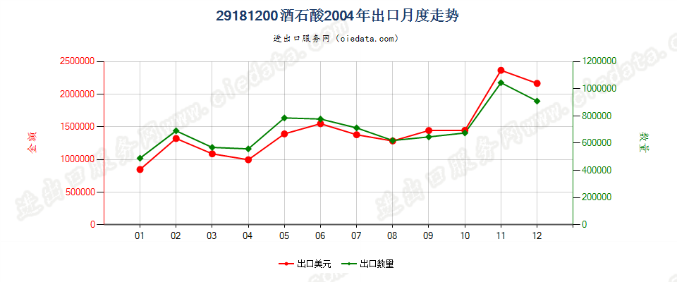 29181200酒石酸出口2004年月度走势图