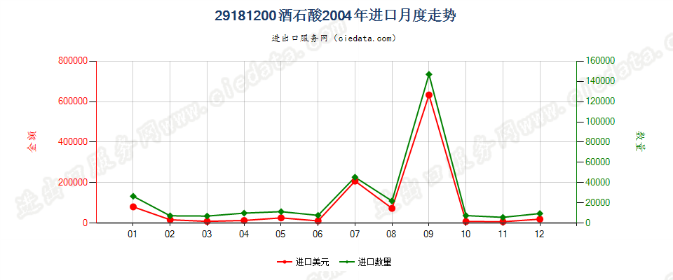 29181200酒石酸进口2004年月度走势图