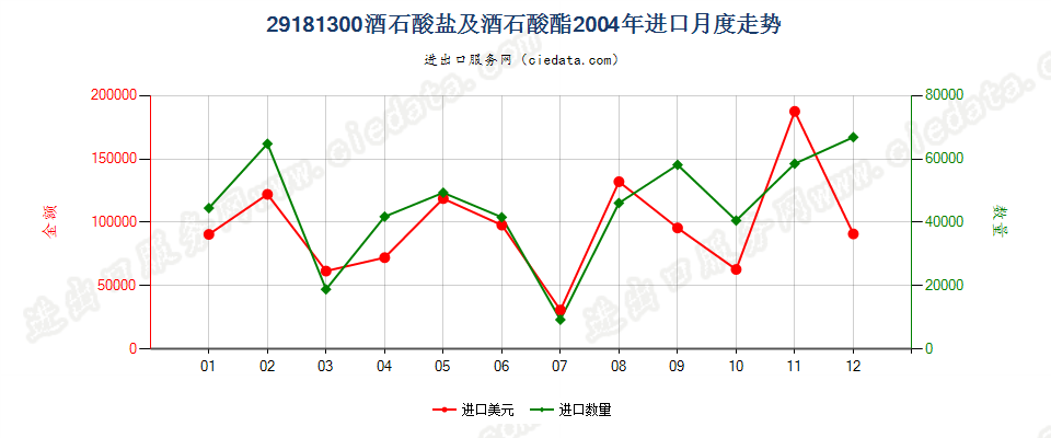 29181300酒石酸盐及酒石酸酯进口2004年月度走势图