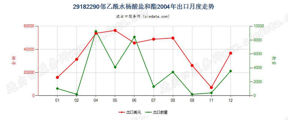 29182290邻乙酰水杨酸盐和酯出口2004年月度走势图