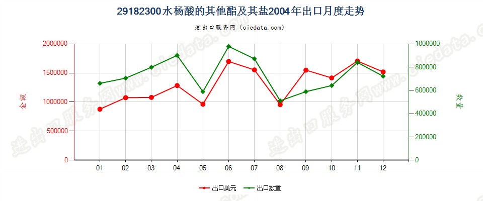 29182300水杨酸的其他酯及其盐出口2004年月度走势图