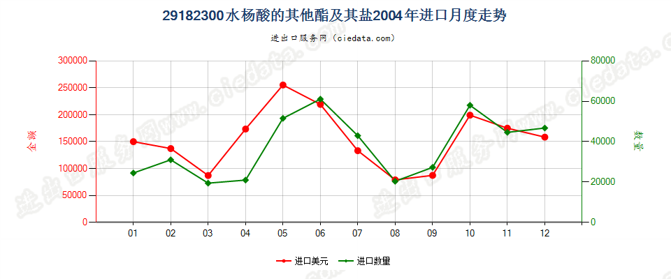 29182300水杨酸的其他酯及其盐进口2004年月度走势图