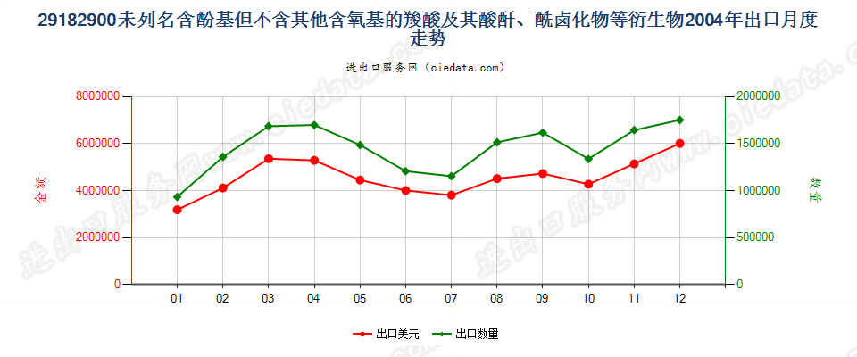 29182900其他含酚基羧酸等及其衍生物出口2004年月度走势图