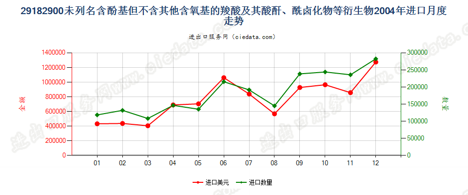 29182900其他含酚基羧酸等及其衍生物进口2004年月度走势图