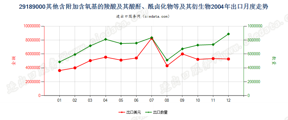 29189000(2007stop)其他含附加含氧基的羧酸等及其衍生物出口2004年月度走势图