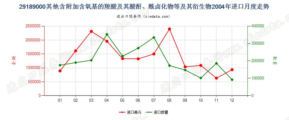 29189000(2007stop)其他含附加含氧基的羧酸等及其衍生物进口2004年月度走势图