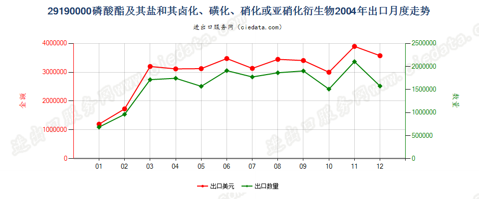 29190000(2007stop)磷酸脂及其盐和其卤、磺、硝或亚硝化衍生物出口2004年月度走势图