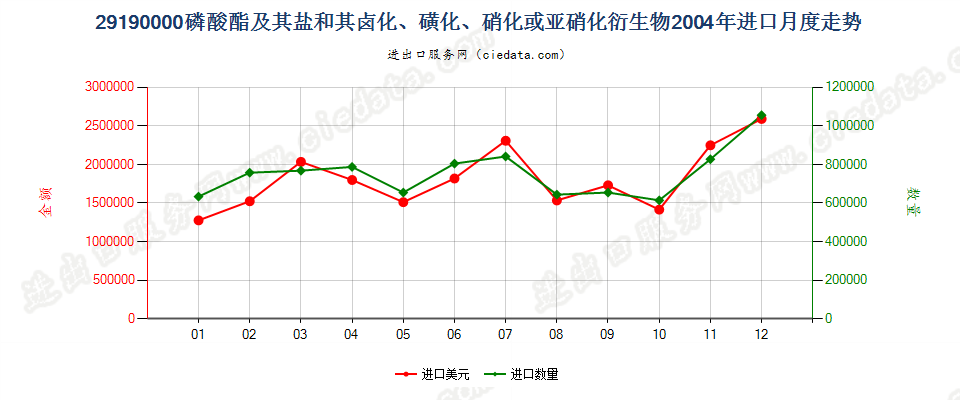 29190000(2007stop)磷酸脂及其盐和其卤、磺、硝或亚硝化衍生物进口2004年月度走势图