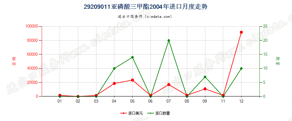 29209011(2017STOP)亚磷酸三甲酯进口2004年月度走势图