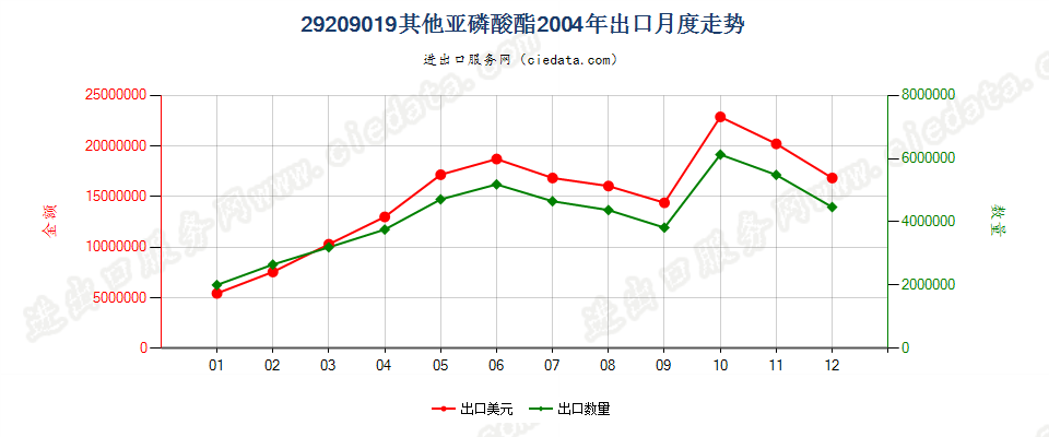 29209019(2017STOP)亚磷酸酯出口2004年月度走势图