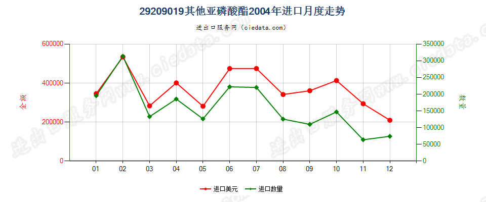 29209019(2017STOP)亚磷酸酯进口2004年月度走势图