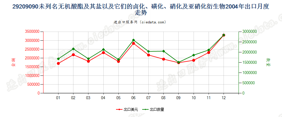 29209090(2017STOP)其他无机酸酯出口2004年月度走势图