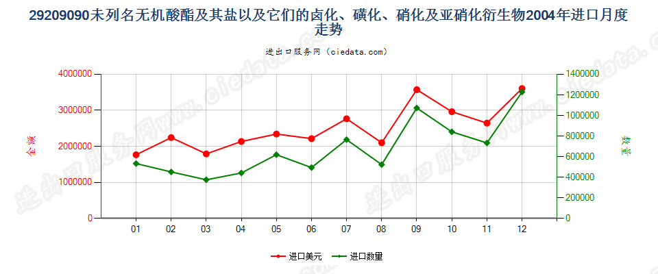 29209090(2017STOP)其他无机酸酯进口2004年月度走势图