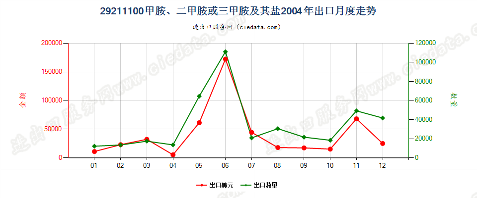 29211100甲胺、二甲胺或三甲胺及其盐出口2004年月度走势图