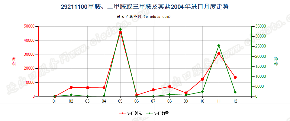 29211100甲胺、二甲胺或三甲胺及其盐进口2004年月度走势图