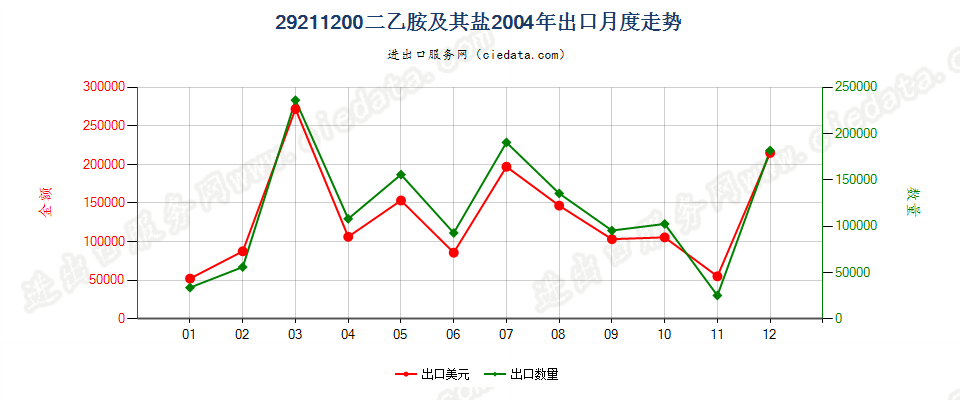 292112002-（N,N-二甲基氨基）氯乙烷盐酸盐出口2004年月度走势图