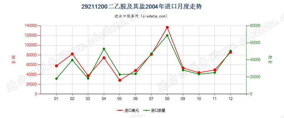 292112002-（N,N-二甲基氨基）氯乙烷盐酸盐进口2004年月度走势图