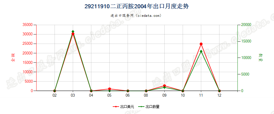 29211910二正丙胺出口2004年月度走势图