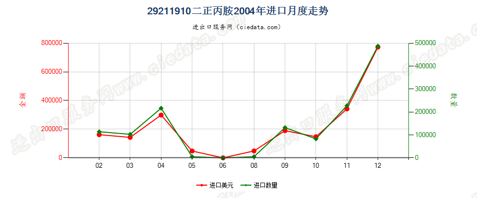 29211910二正丙胺进口2004年月度走势图