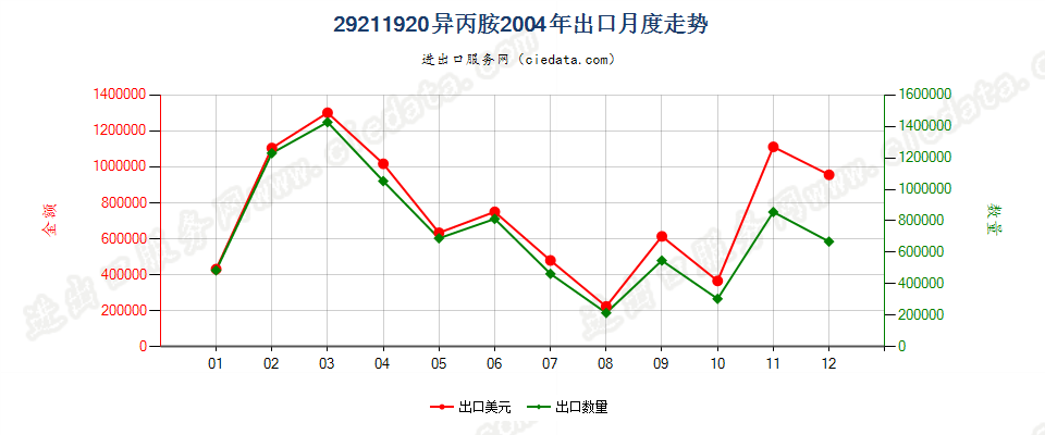 29211920异丙胺出口2004年月度走势图