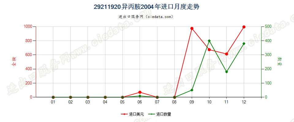 29211920异丙胺进口2004年月度走势图