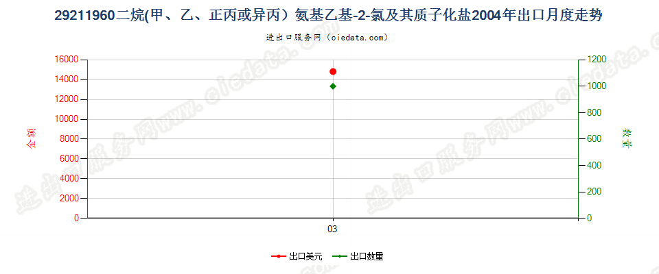 29211960二烷氨基乙基-2-氯及其质子化盐出口2004年月度走势图