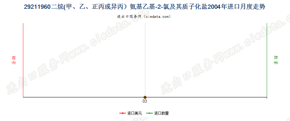 29211960二烷氨基乙基-2-氯及其质子化盐进口2004年月度走势图