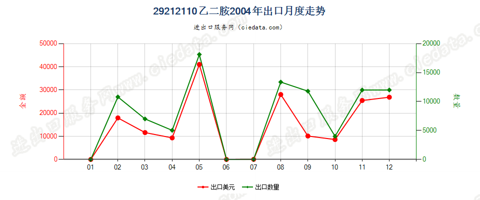 29212110乙二胺出口2004年月度走势图