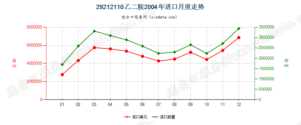 29212110乙二胺进口2004年月度走势图