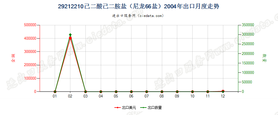 29212210己二酸己二胺盐（尼龙66盐）出口2004年月度走势图