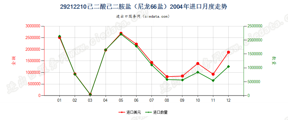 29212210己二酸己二胺盐（尼龙66盐）进口2004年月度走势图