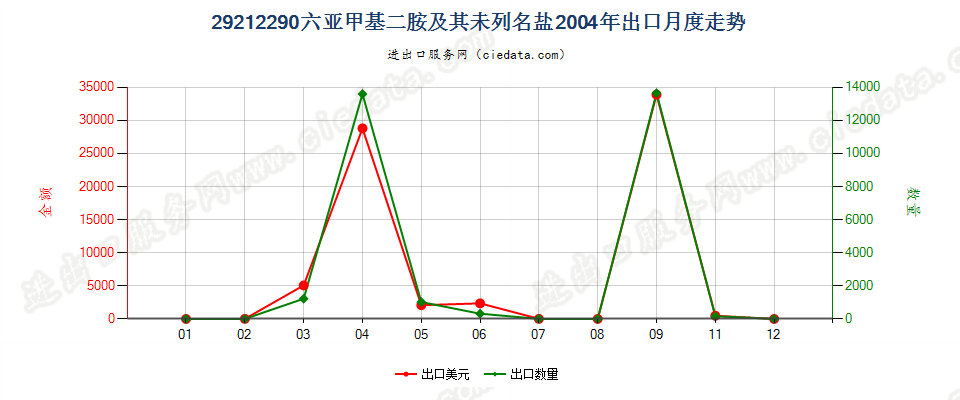 29212290六亚甲基二胺及其未列名盐出口2004年月度走势图