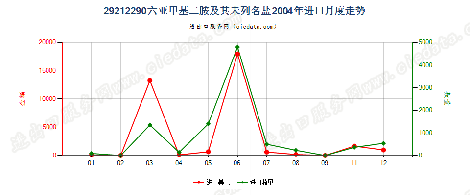 29212290六亚甲基二胺及其未列名盐进口2004年月度走势图