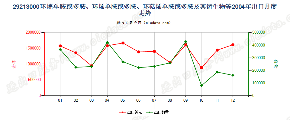 29213000环（烷、烯、萜烯）单胺或多胺及其衍生物等出口2004年月度走势图