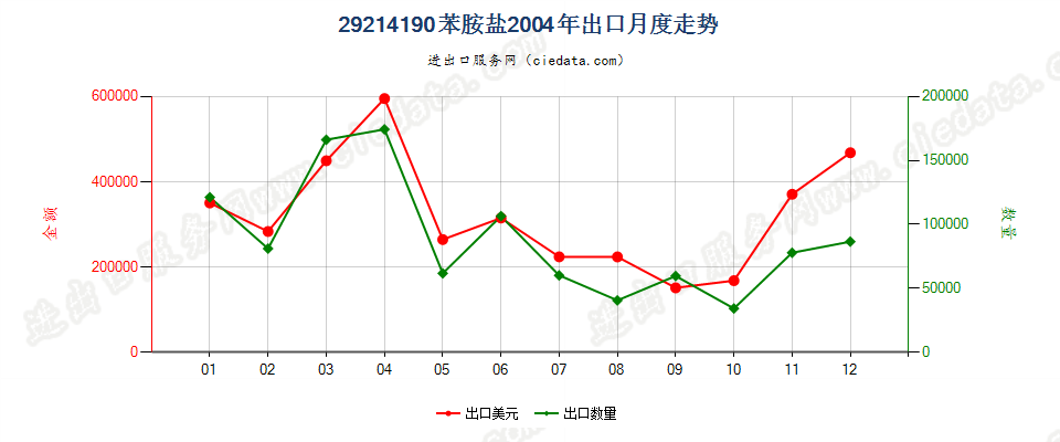 29214190苯胺盐出口2004年月度走势图