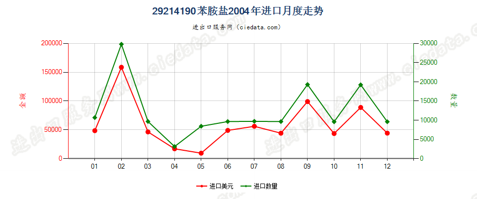 29214190苯胺盐进口2004年月度走势图