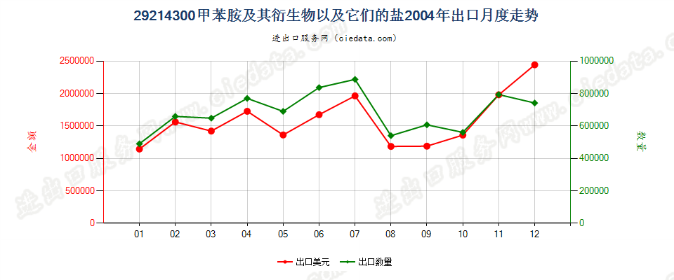 29214300甲苯胺及其衍生物以及它们的盐出口2004年月度走势图