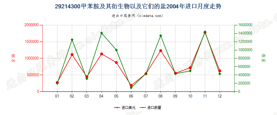 29214300甲苯胺及其衍生物以及它们的盐进口2004年月度走势图