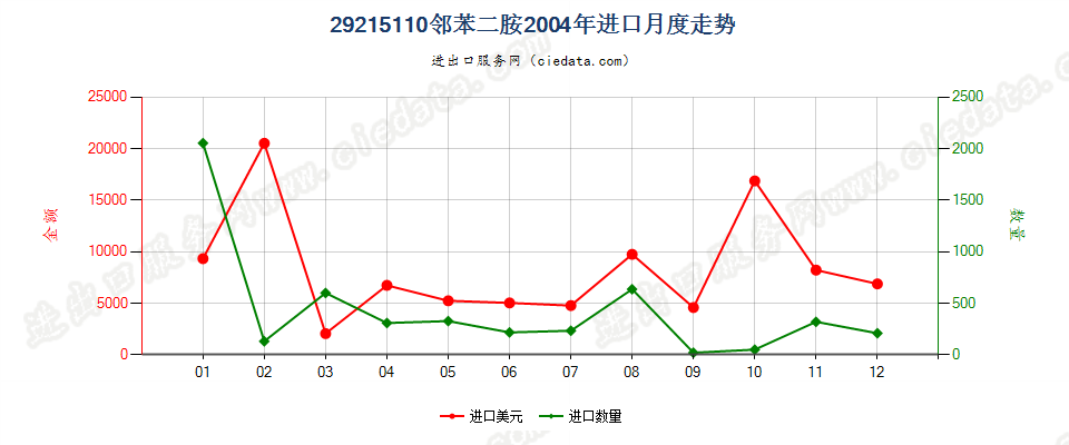 29215110邻苯二胺进口2004年月度走势图