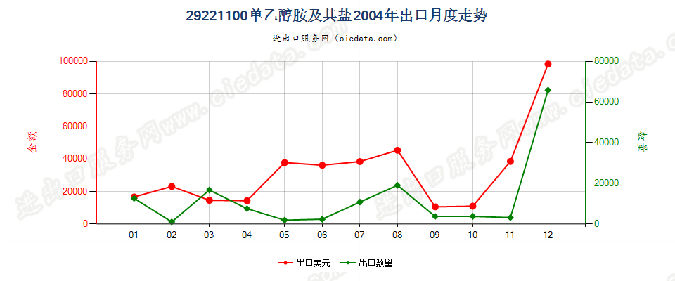 29221100单乙醇胺及其盐出口2004年月度走势图