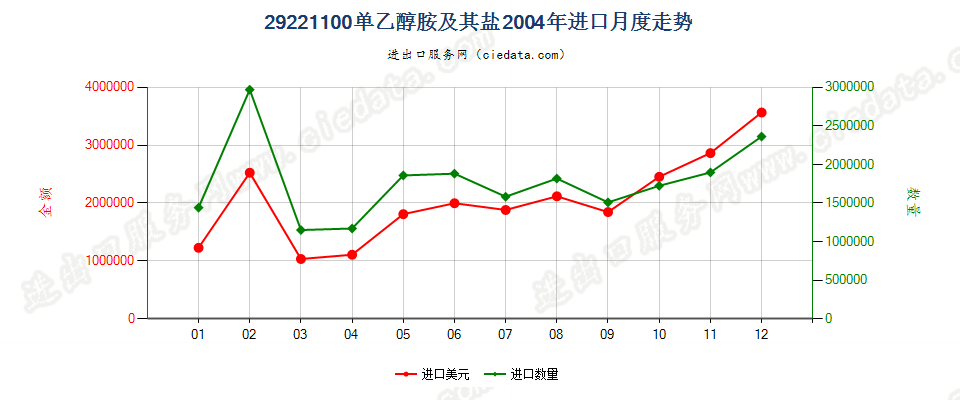 29221100单乙醇胺及其盐进口2004年月度走势图