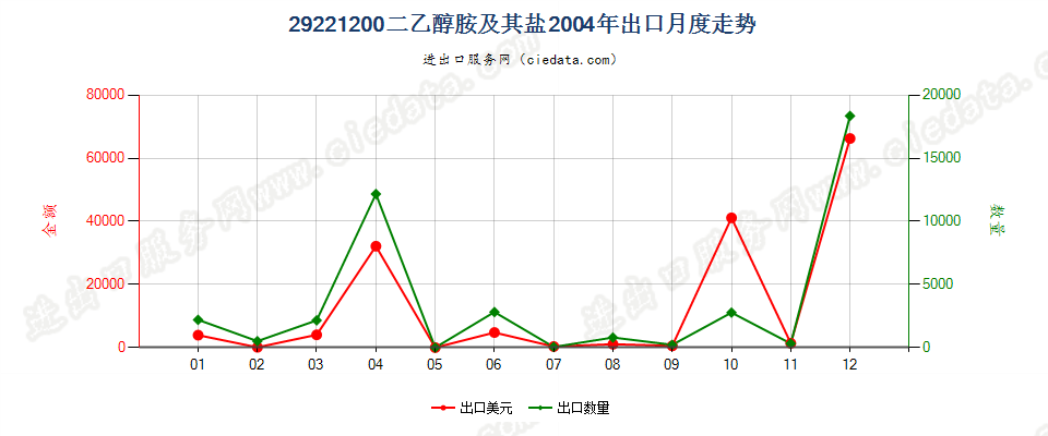 29221200二乙醇胺及其盐出口2004年月度走势图